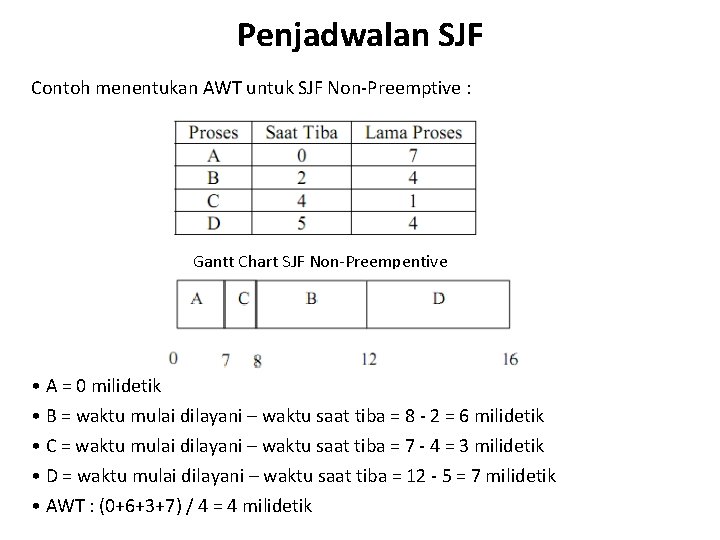 Penjadwalan SJF Contoh menentukan AWT untuk SJF Non-Preemptive : Gantt Chart SJF Non-Preempentive •