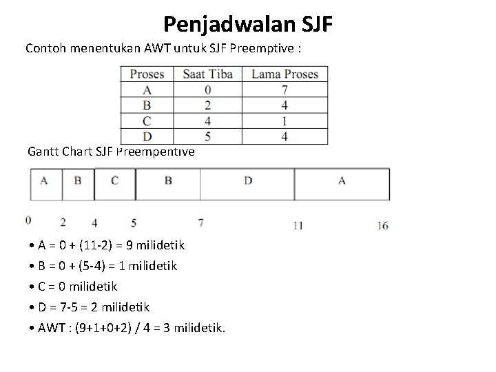 Penjadwalan SJF Contoh menentukan AWT untuk SJF Preemptive : Gantt Chart SJF Preempentive •