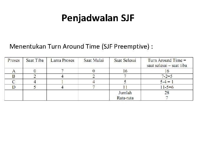 Penjadwalan SJF Menentukan Turn Around Time (SJF Preemptive) : 
