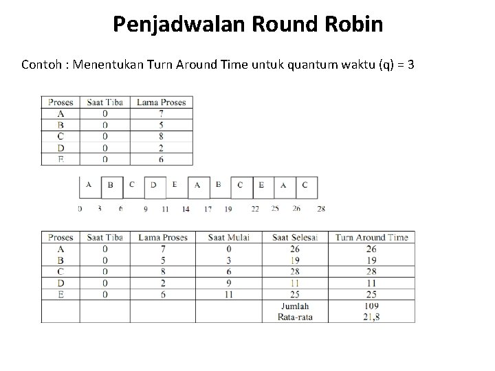 Penjadwalan Round Robin Contoh : Menentukan Turn Around Time untuk quantum waktu (q) =