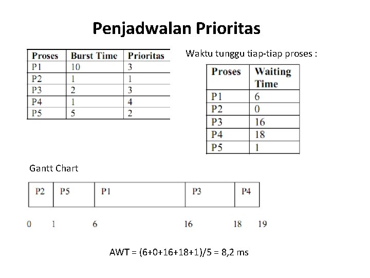 Penjadwalan Prioritas Waktu tunggu tiap-tiap proses : Gantt Chart AWT = (6+0+16+18+1)/5 = 8,