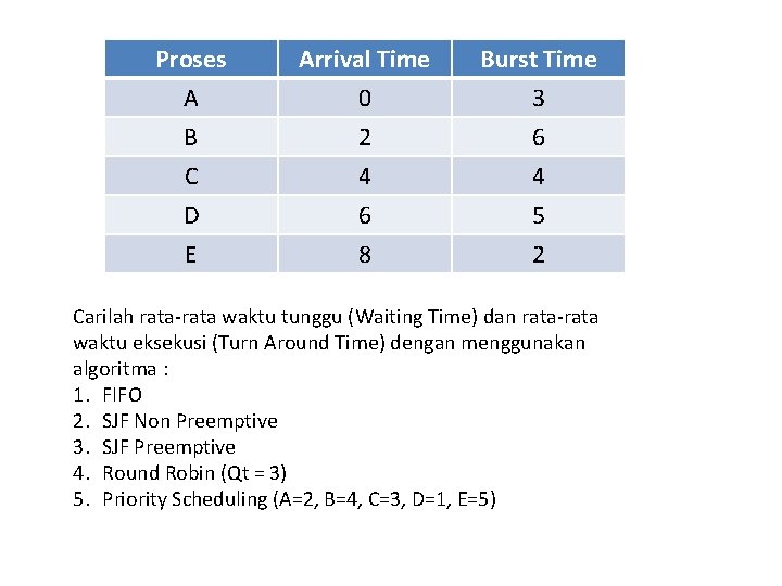 Proses A B C Arrival Time 0 2 4 Burst Time 3 6 4