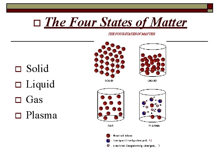 o The o o Solid Liquid Gas Plasma Four States of Matter 