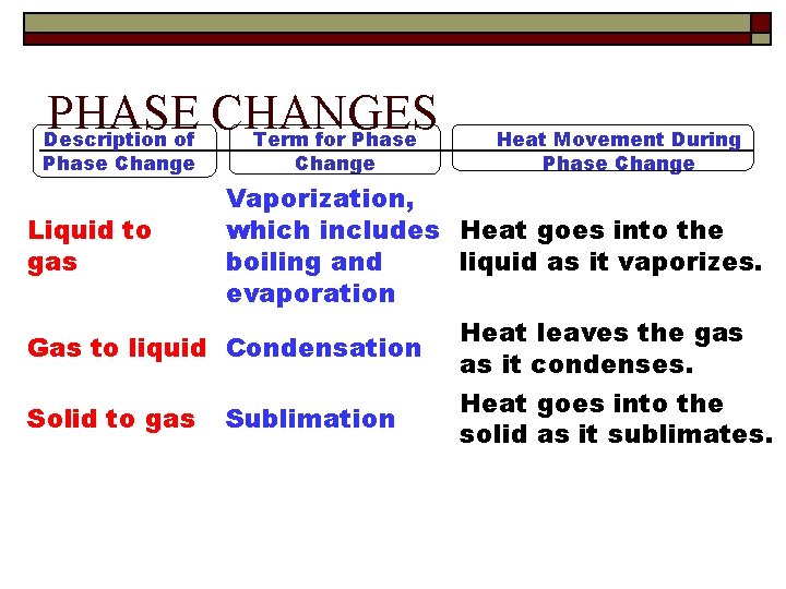 PHASE CHANGES Description of Term for Phase Change Liquid to gas Change Vaporization, which