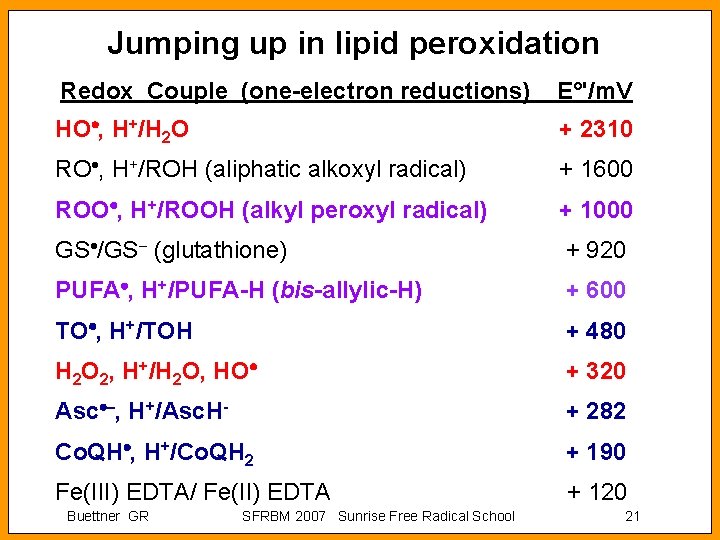 Jumping up in lipid peroxidation Redox Couple (one-electron reductions) E°'/m. V HO , H+/H