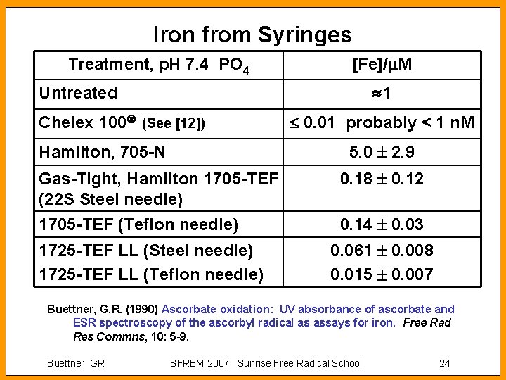 Iron from Syringes Treatment, p. H 7. 4 PO 4 [Fe]/ M 1 Untreated