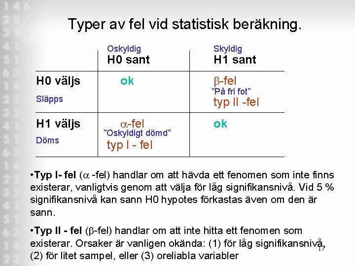 Typer av fel vid statistisk beräkning. Oskyldig Skyldig H 0 sant H 0 väljs