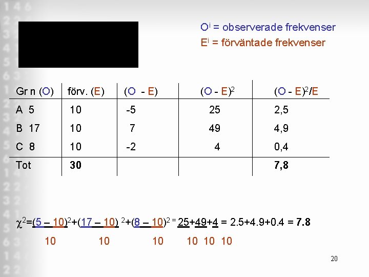 Oi = observerade frekvenser Ei = förväntade frekvenser Gr n (O) förv. (E) (O