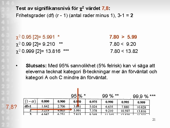 Test av signifikansnivå för c 2 värdet 7, 8: Frihetsgrader (df) (r 1) (antal