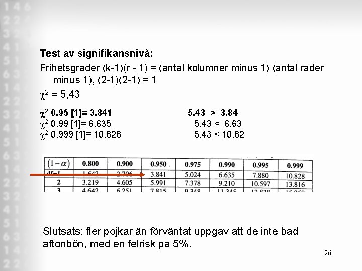 Test av signifikansnivå: Frihetsgrader (k 1)(r 1) = (antal kolumner minus 1) (antal rader