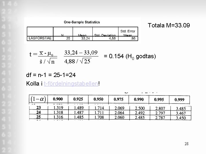 Totala M=33. 09 t = x - mo ŝ/√n 33, 24 – 33, 09