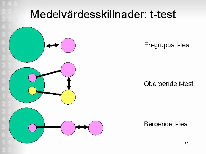 Medelvärdesskillnader: t test En grupps t test Oberoende t test Beroende t test 39