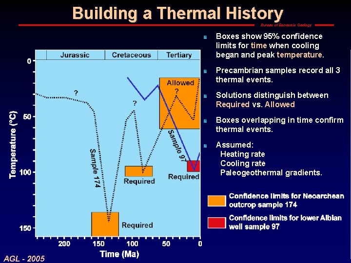 Building a Thermal History Bureau of Economic Geology Boxes show 95% confidence limits for