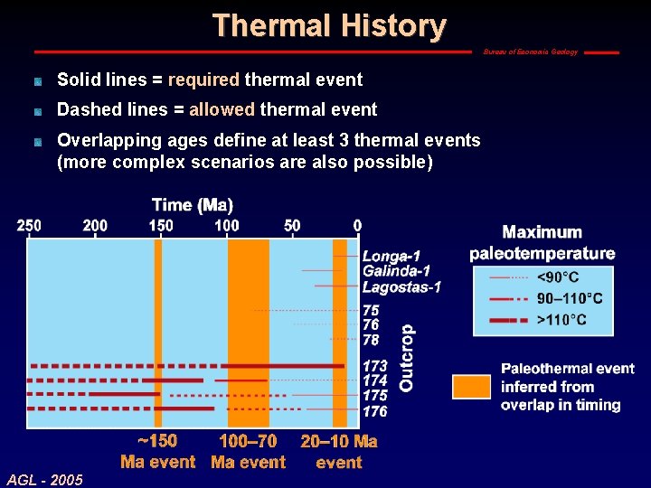 Thermal History Bureau of Economic Geology Solid lines = required thermal event Dashed lines