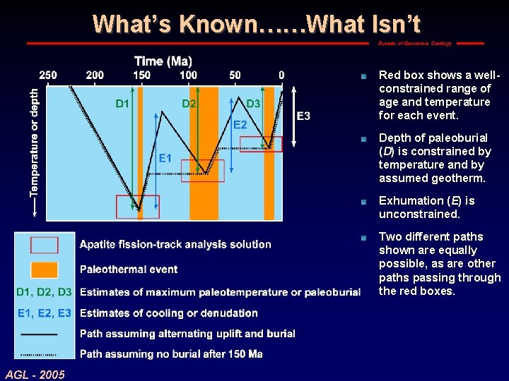 What’s Known……What Isn’t Bureau of Economic Geology Red box shows a wellconstrained range of