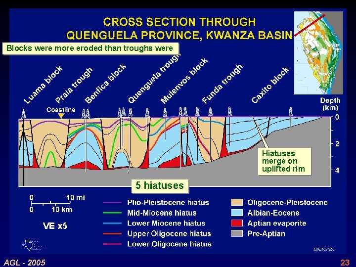 Blocks were more eroded than troughs were Hiatuses merge on uplifted rim 5 hiatuses