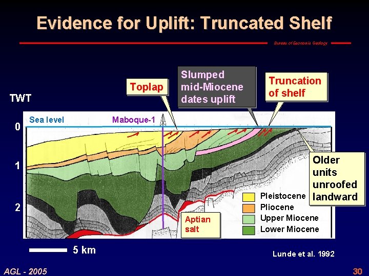 Evidence for Uplift: Truncated Shelf Bureau of Economic Geology Toplap TWT 0 Sea level
