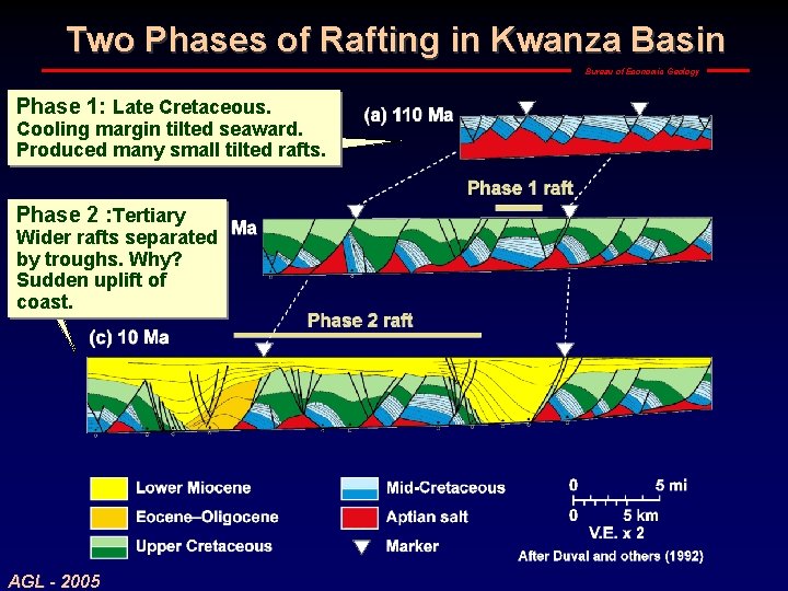 Two Phases of Rafting in Kwanza Basin Bureau of Economic Geology Phase 1: Late