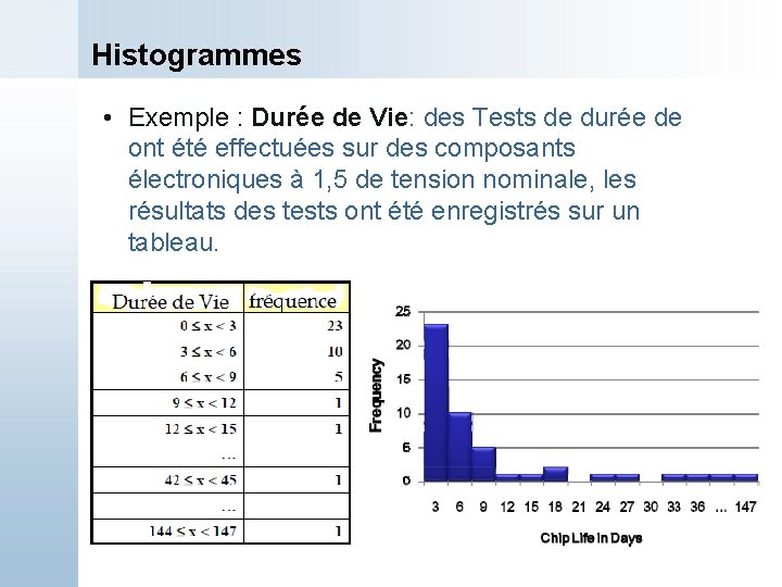 Histogrammes • Exemple : Durée de Vie: des Tests de durée de ont été