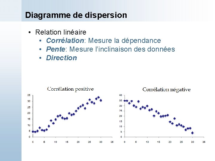 Diagramme de dispersion • Relation linéaire • Corrélation: Mesure la dépendance • Pente: Mesure