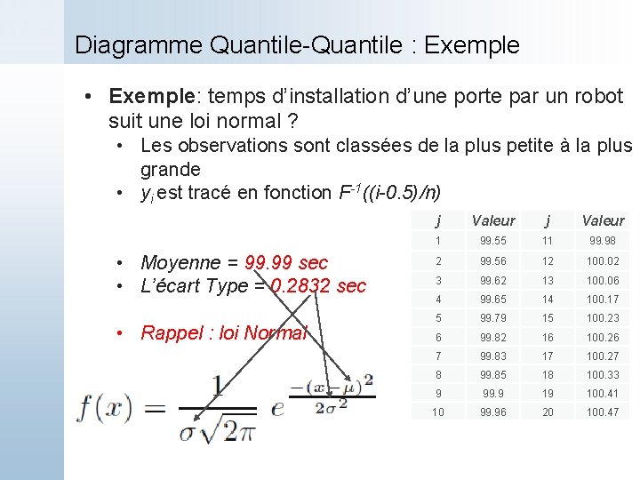 Diagramme Quantile-Quantile : Exemple • Exemple: temps d’installation d’une porte par un robot suit