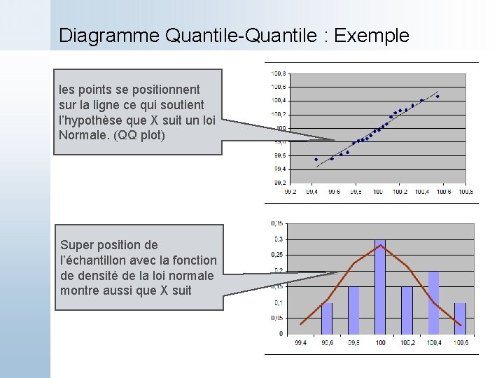 Diagramme Quantile-Quantile : Exemple les points se positionnent sur la ligne ce qui soutient