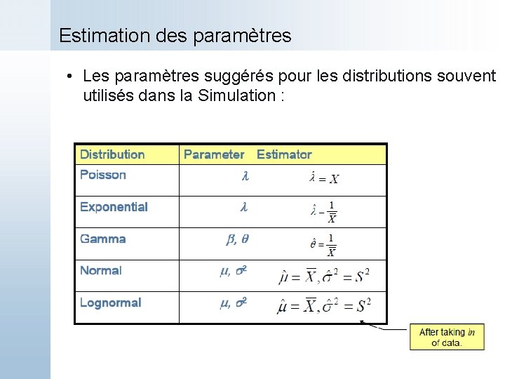 Estimation des paramètres • Les paramètres suggérés pour les distributions souvent utilisés dans la