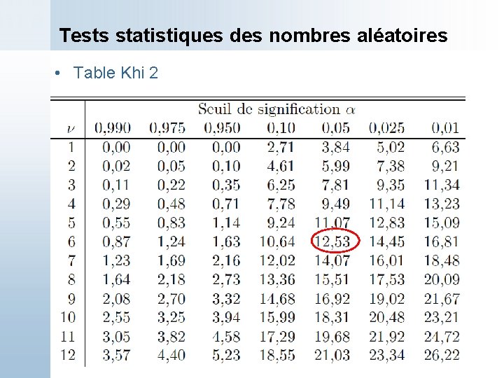 Tests statistiques des nombres aléatoires • Table Khi 2 