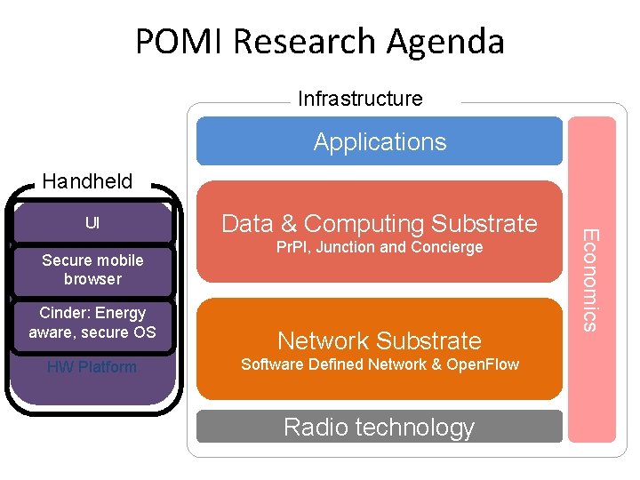 POMI Research Agenda Infrastructure Applications Handheld Secure mobile browser Cinder: Energy aware, secure OS POMI Research Agenda Infrastructure Applications Handheld Secure mobile browser Cinder: Energy aware, secure OS