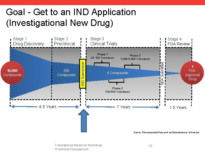 Goal - Get to an IND Application (Investigational New Drug) Stage 1 Stage 2