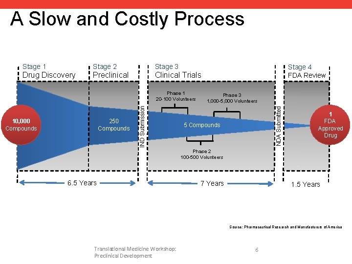 A Slow and Costly Process Stage 1 Stage 2 Stage 3 Drug Discovery Preclinical