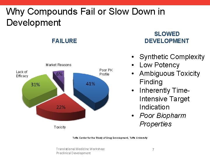 Why Compounds Fail or Slow Down in Development SLOWED DEVELOPMENT FAILURE Market Reasons Poor