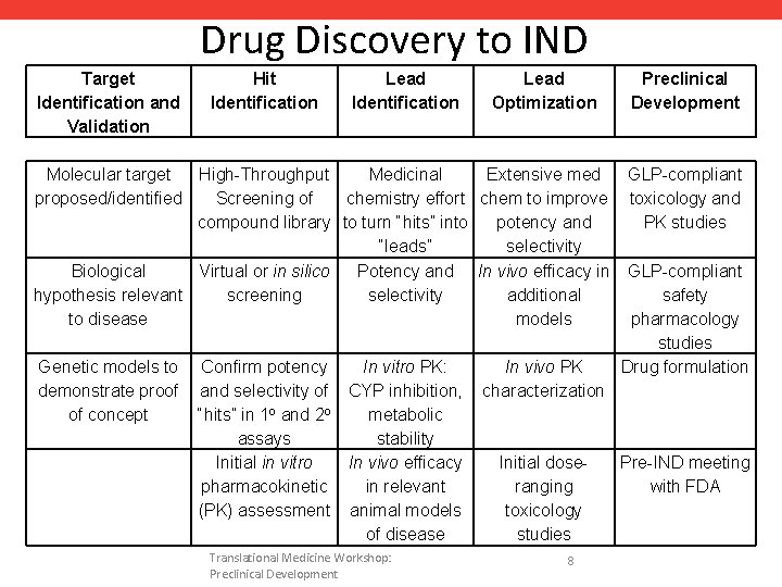 Drug Discovery to IND Target Identification and Validation Hit Identification Lead Optimization Molecular target