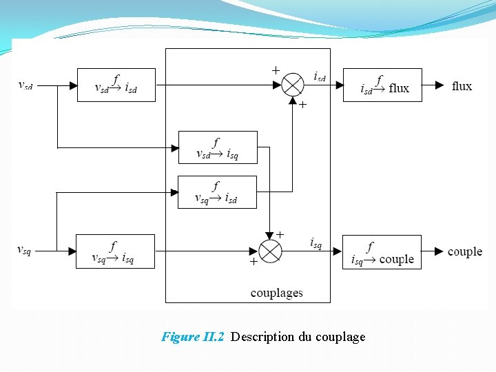 Figure II. 2 Description du couplage 