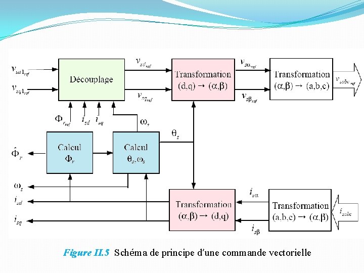 Figure II. 5 Schéma de principe d’une commande vectorielle 