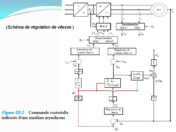 (Schéma de régulation de vitesse ) Figure III-2 Commande vectorielle indirecte d’une machine asynchrone