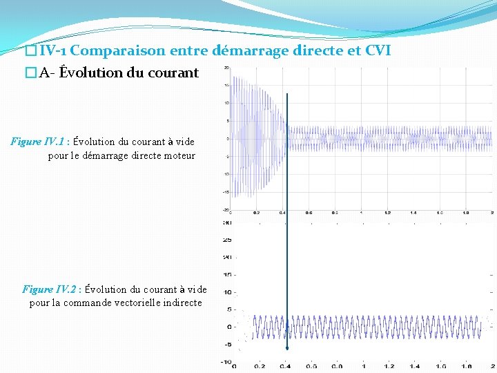 �IV-1 Comparaison entre démarrage directe et CVI �A- Évolution du courant Figure IV. 1