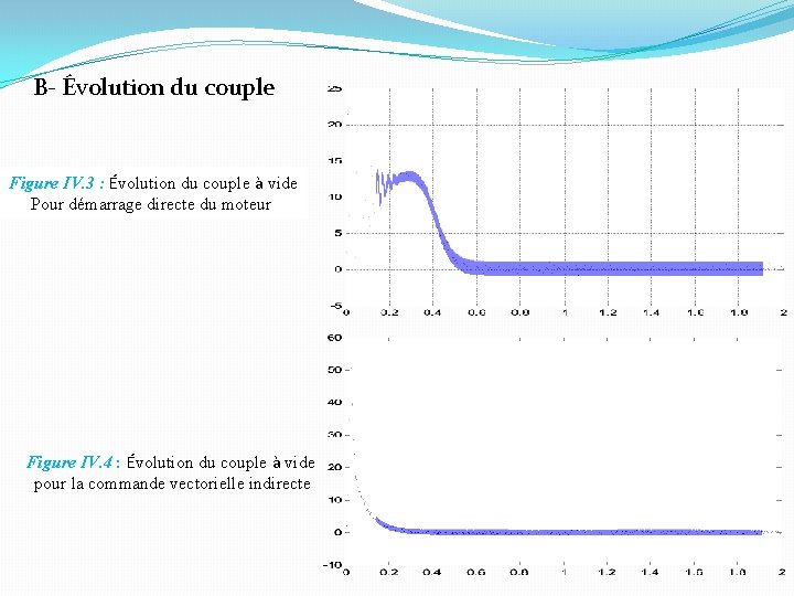 B- Évolution du couple Figure IV. 3 : Évolution du couple à vide Pour