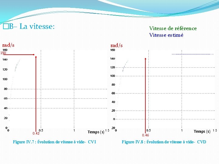 �B– La vitesse: Vitesse de référence Vitesse estimé rad/s 150 0. 42 Temps (s)