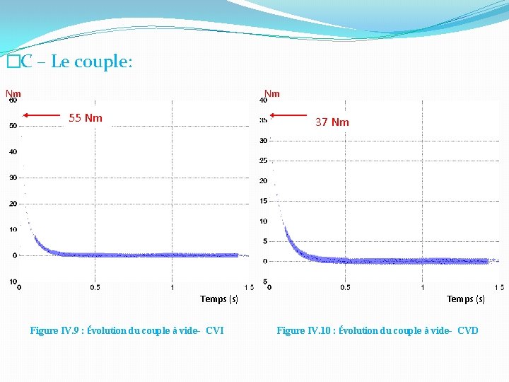 �C – Le couple: Nm Nm 55 Nm 37 Nm Temps (s) Figure IV.