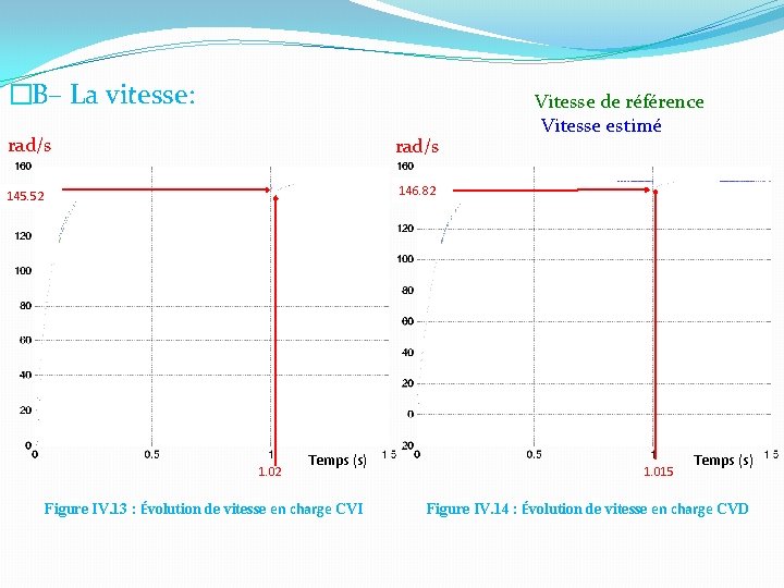 �B– La vitesse: rad/s 145. 52 146. 82 1. 02 Temps (s) Figure IV.