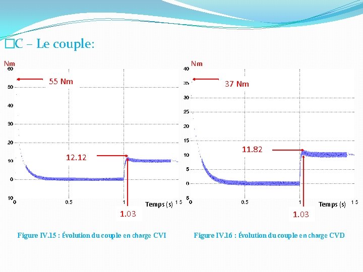 �C – Le couple: Nm Nm 55 Nm 37 Nm 11. 82 12. 12