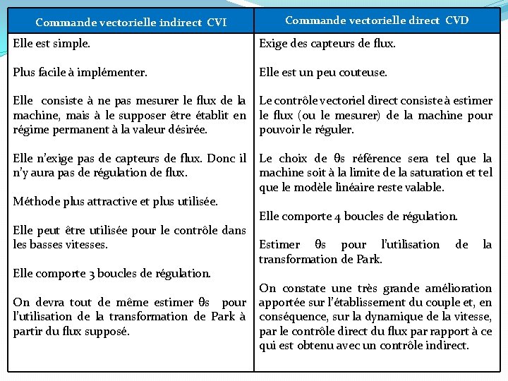 Commande vectorielle indirect CVI Commande vectorielle direct CVD Elle est simple. Plus facile à