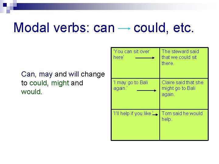 Modal verbs: can Can, may and will change to could, might and would. could,