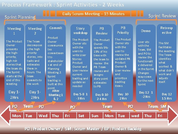 Process Framework : Sprint Activities - 2 Weeks Daily Scrum Meeting – 15 Minutes