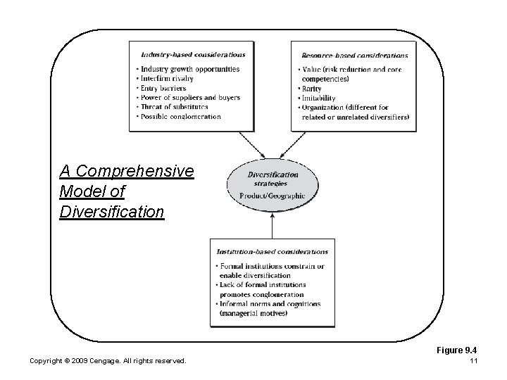 A Comprehensive Model of Diversification Figure 9. 4 Copyright © 2009 Cengage. All rights