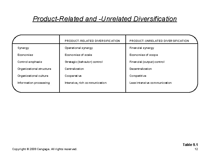 Product-Related and -Unrelated Diversification PRODUCT-RELATED DIVERSIFICATION PRODUCT-UNRELATED DIVERSIFICATION Synergy Operational synergy Financial synergy Economies