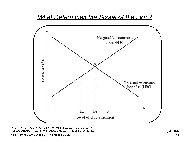 What Determines the Scope of the Firm? Source: Adapted from G. Jones & C.