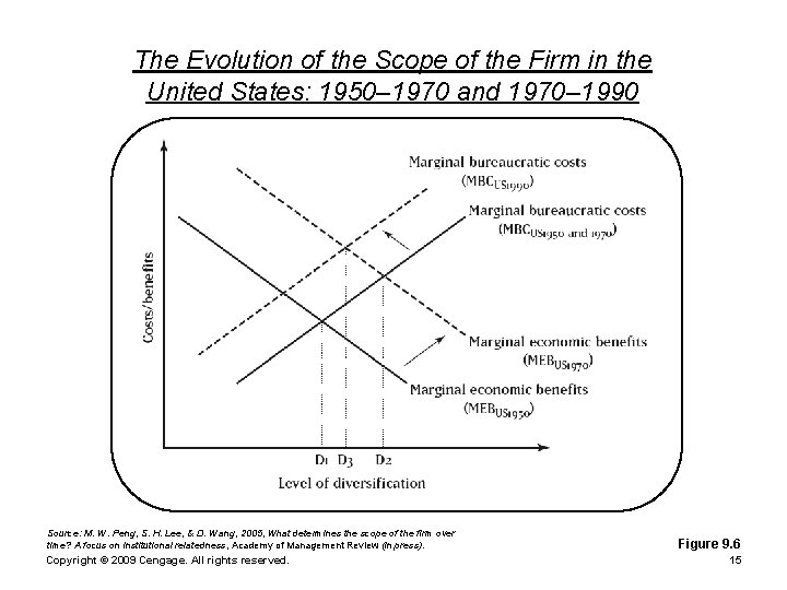 The Evolution of the Scope of the Firm in the United States: 1950– 1970