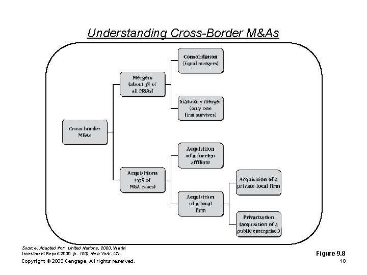 Understanding Cross-Border M&As Source: Adapted from United Nations, 2000, World Investment Report 2000 (p.